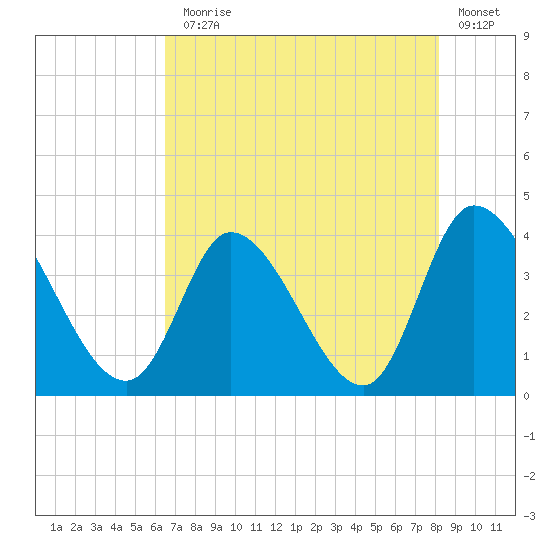 Allston Creek tide chart for Monday, August 5, 2024