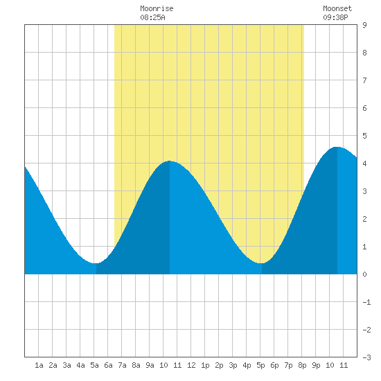 Allston Creek tide chart for Tuesday, August 6, 2024