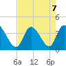 Allston Creek tide chart for Wednesday, August 7, 2024