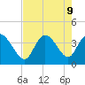 Allston Creek tide chart for Friday, August 9, 2024