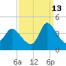 Allston Creek tide chart for Friday, September 13, 2024