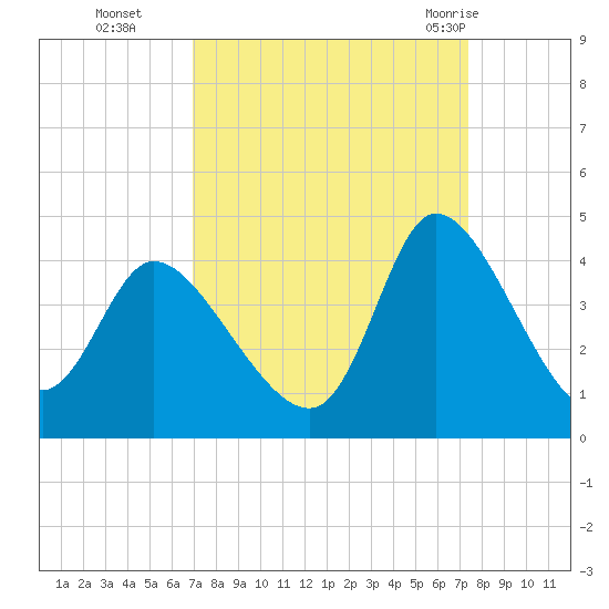 Allston Creek tide chart for Saturday, September 14, 2024