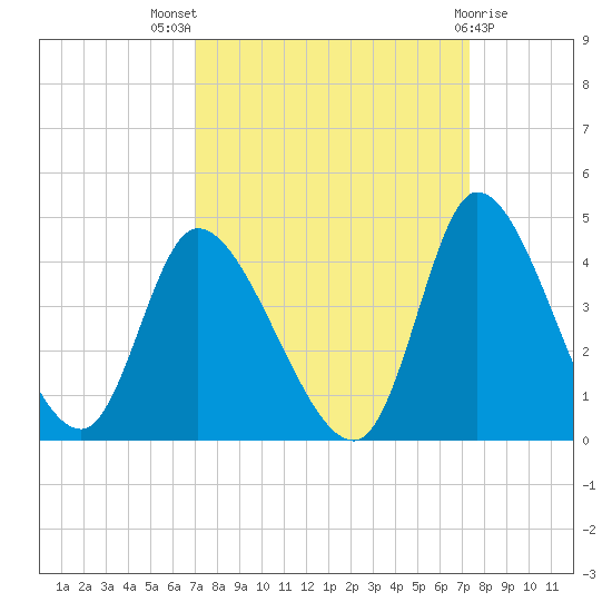 Allston Creek tide chart for Monday, September 16, 2024