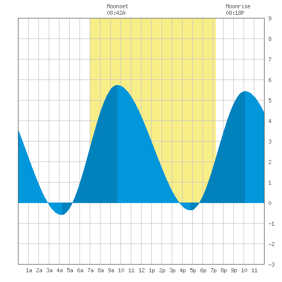 Allston Creek tide chart for Thursday, September 19, 2024