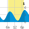 Allston Creek tide chart for Sunday, September 1, 2024