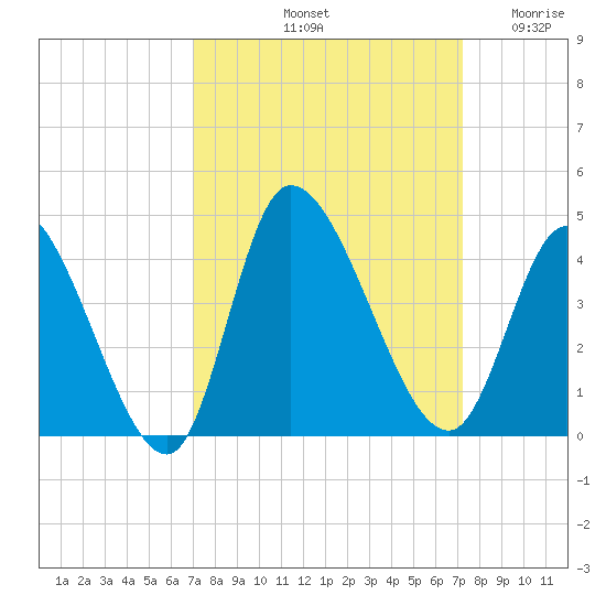 Allston Creek tide chart for Saturday, September 21, 2024