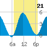 Allston Creek tide chart for Saturday, September 21, 2024