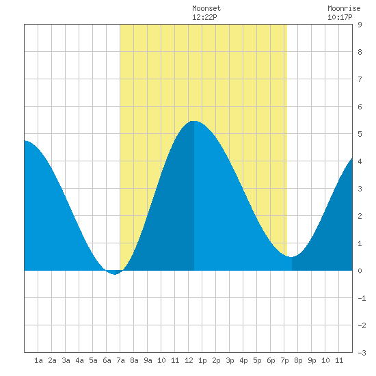 Allston Creek tide chart for Sunday, September 22, 2024