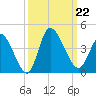 Allston Creek tide chart for Sunday, September 22, 2024