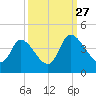 Allston Creek tide chart for Friday, September 27, 2024