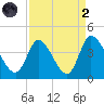 Allston Creek tide chart for Monday, September 2, 2024