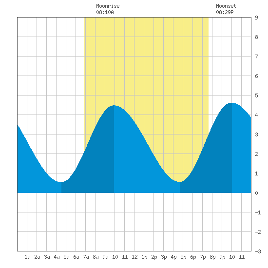 Allston Creek tide chart for Wednesday, September 4, 2024