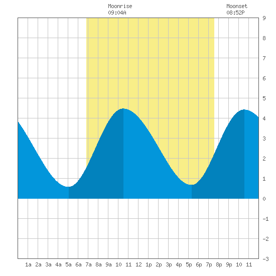 Allston Creek tide chart for Thursday, September 5, 2024