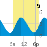 Allston Creek tide chart for Thursday, September 5, 2024