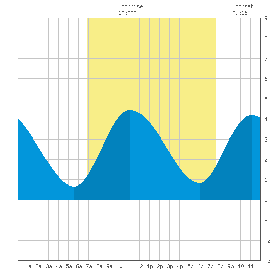 Allston Creek tide chart for Friday, September 6, 2024