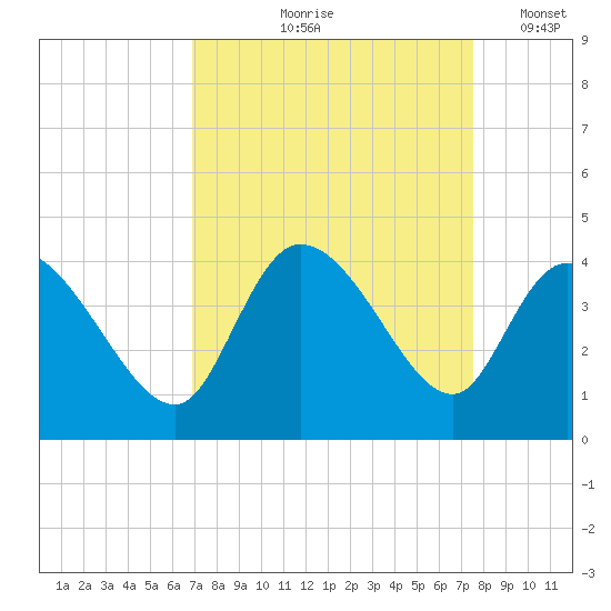 Allston Creek tide chart for Saturday, September 7, 2024
