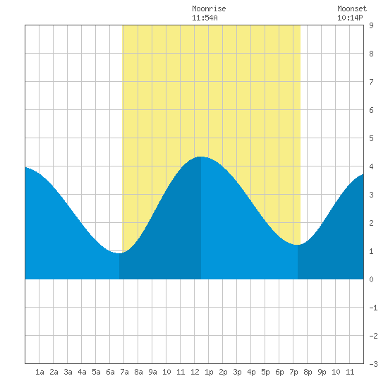 Allston Creek tide chart for Sunday, September 8, 2024