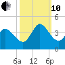 Allston Creek tide chart for Thursday, October 10, 2024