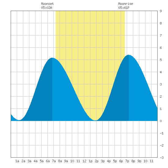 Allston Creek tide chart for Tuesday, October 15, 2024