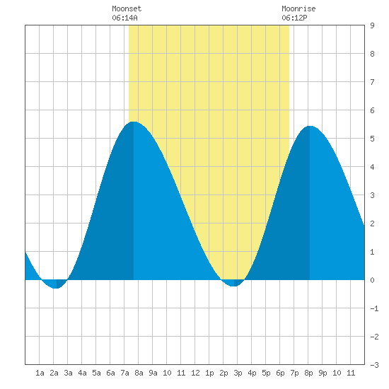 Allston Creek tide chart for Wednesday, October 16, 2024
