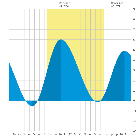 Allston Creek tide chart for Saturday, October 19, 2024