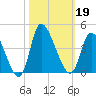 Allston Creek tide chart for Saturday, October 19, 2024