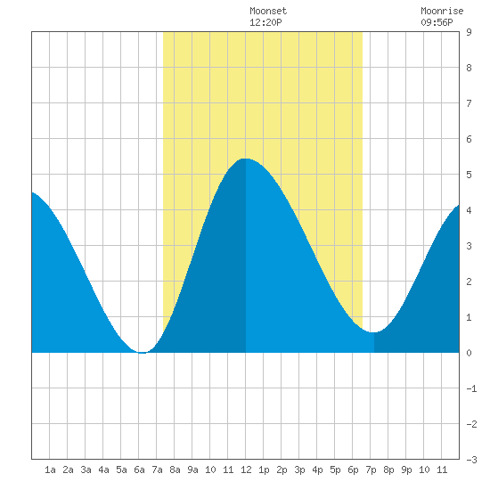 Allston Creek tide chart for Monday, October 21, 2024