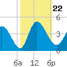 Allston Creek tide chart for Tuesday, October 22, 2024