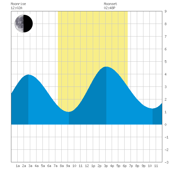Allston Creek tide chart for Thursday, October 24, 2024