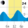 Allston Creek tide chart for Thursday, October 24, 2024