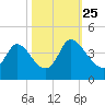 Allston Creek tide chart for Friday, October 25, 2024