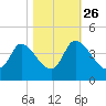 Allston Creek tide chart for Saturday, October 26, 2024