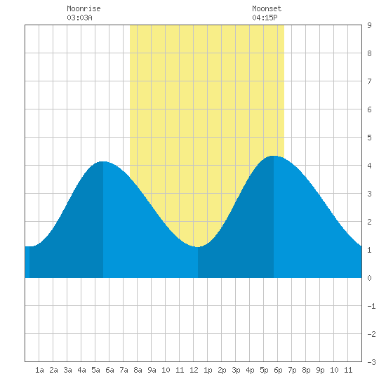 Allston Creek tide chart for Sunday, October 27, 2024