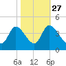 Allston Creek tide chart for Sunday, October 27, 2024