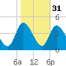 Allston Creek tide chart for Thursday, October 31, 2024