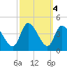 Allston Creek tide chart for Friday, October 4, 2024