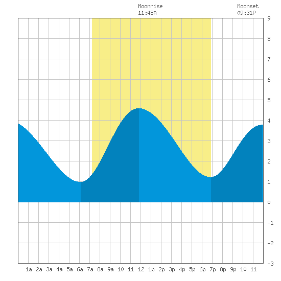 Allston Creek tide chart for Monday, October 7, 2024