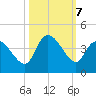 Allston Creek tide chart for Monday, October 7, 2024