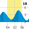 Allston Creek tide chart for Sunday, November 10, 2024