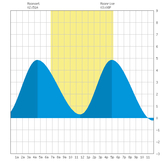Allston Creek tide chart for Tuesday, November 12, 2024
