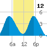 Allston Creek tide chart for Tuesday, November 12, 2024