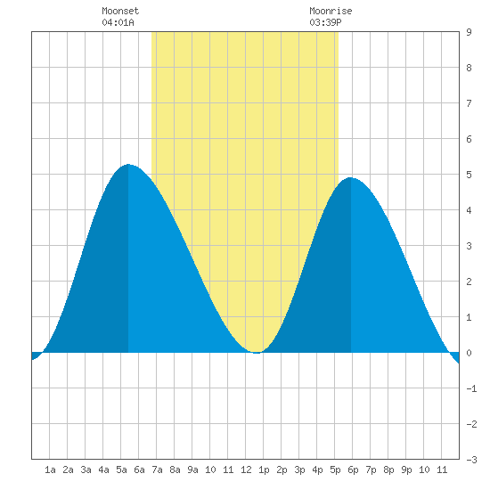 Allston Creek tide chart for Wednesday, November 13, 2024