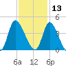 Allston Creek tide chart for Wednesday, November 13, 2024