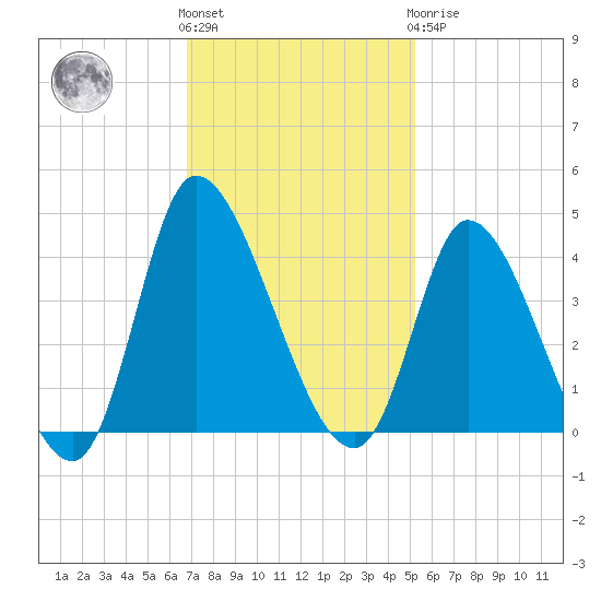 Allston Creek tide chart for Friday, November 15, 2024