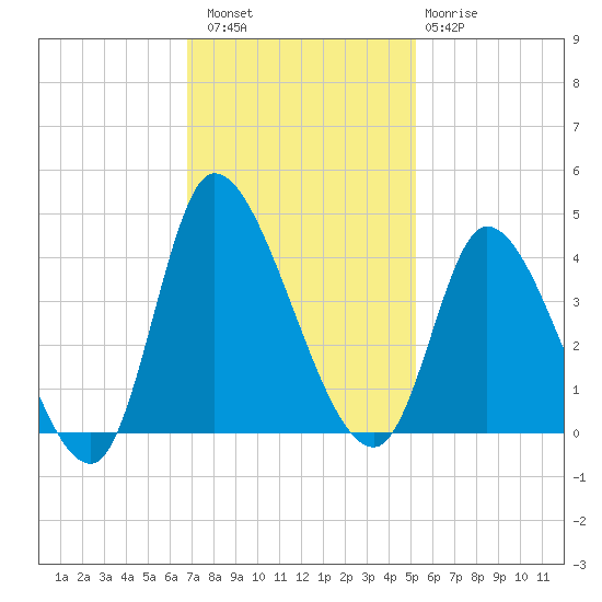 Allston Creek tide chart for Saturday, November 16, 2024