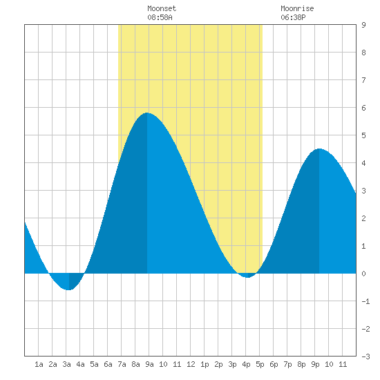 Allston Creek tide chart for Sunday, November 17, 2024