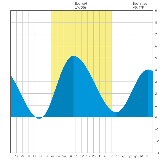 Allston Creek tide chart for Tuesday, November 19, 2024