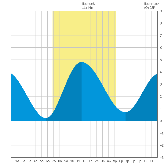 Allston Creek tide chart for Wednesday, November 20, 2024