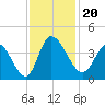 Allston Creek tide chart for Wednesday, November 20, 2024