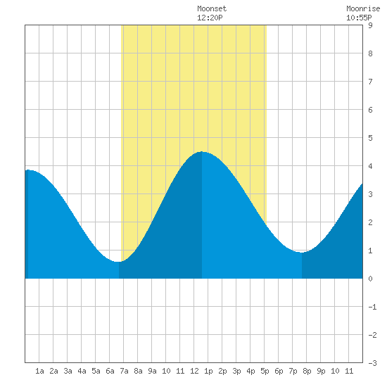 Allston Creek tide chart for Thursday, November 21, 2024